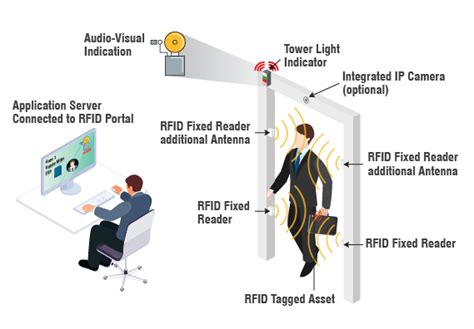 rfid based laptop tracking system|rfid real time tracking.